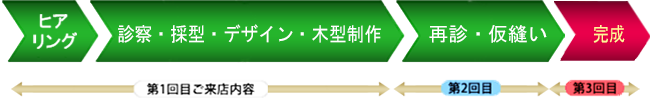 ヒアリング　診察　採型　デザイン　木型製作　再診　仮縫い　完成！